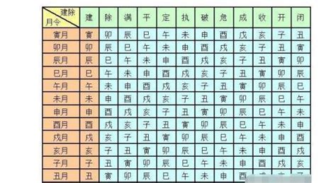 建日意思|黄历十二建除日：建、除、满、平、定、执、破、危、成、收、开。